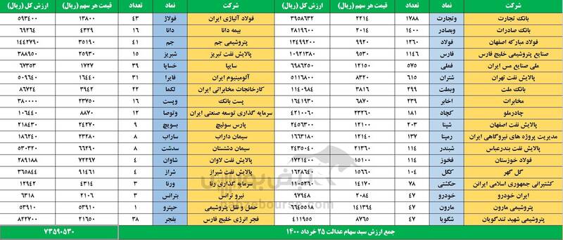 ارزش روز سهام عدالت