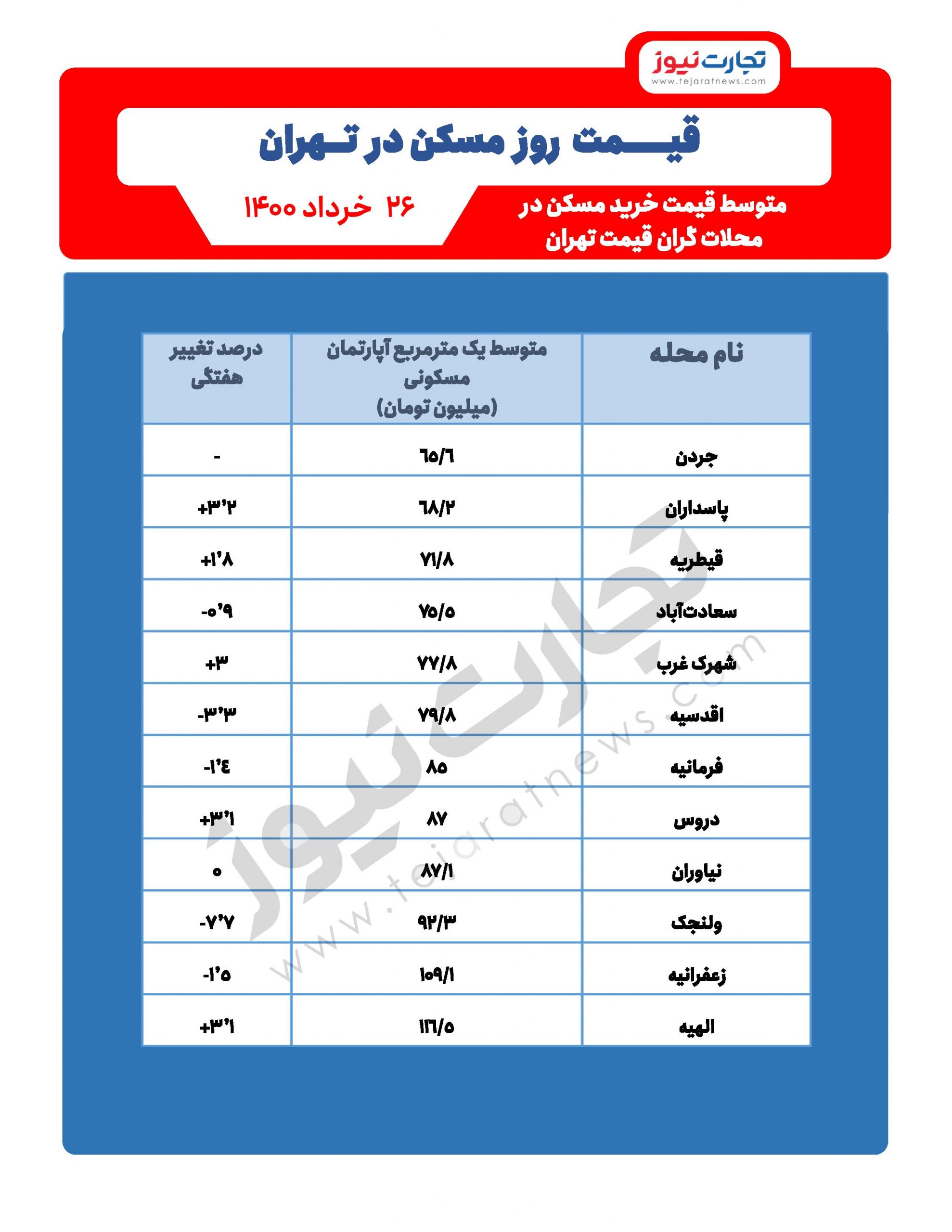 گران ترین خانه های تهران