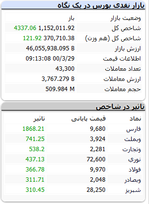 اولین واکنش بورس به انتخابات