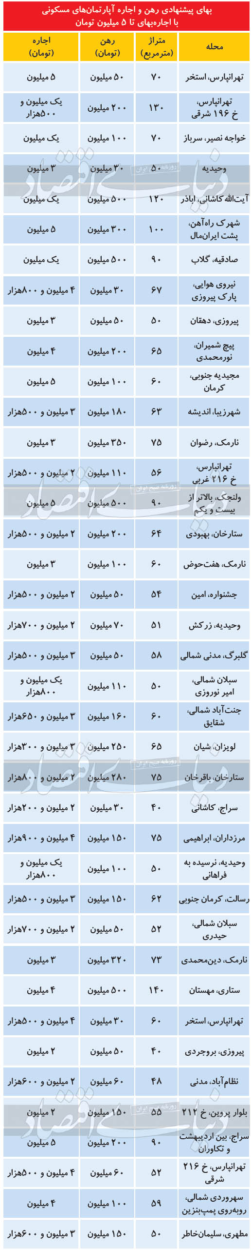 اجاره‌های تا ۵ میلیون تومانی در بازار املاک مسکونی