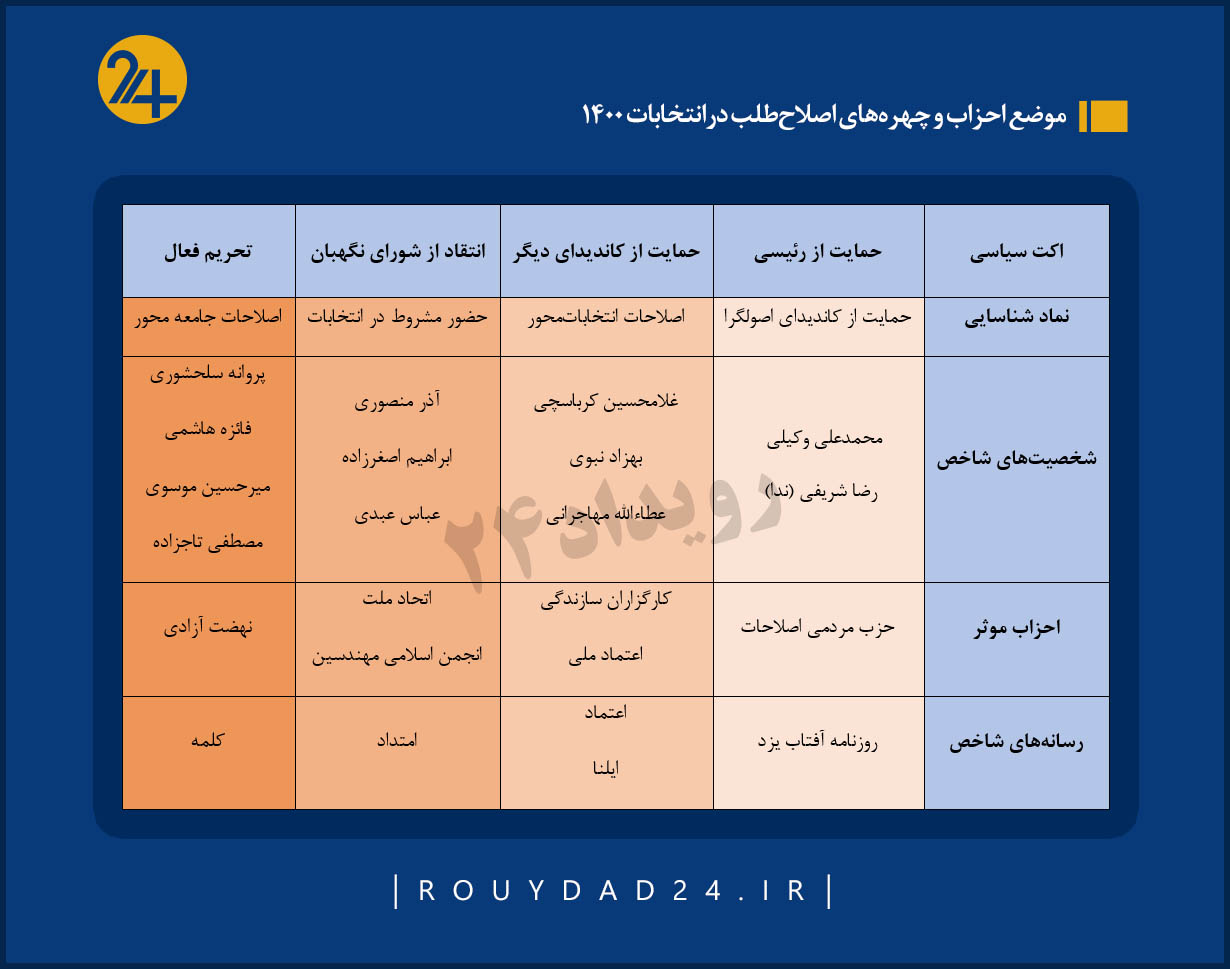 اصلاح طلبان انتخابات 1400 اصلاح طلبان انتخابات 1400
