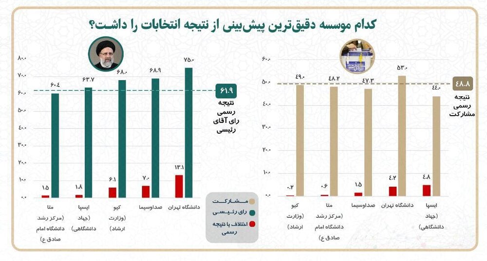دقیق‌ترین پیش بینی از نتایج انتخابات را کدام موسسه نظرسنجی انجام داد؟
