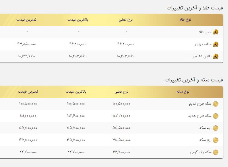 ریزش در بازار طلا/ انتخاب رئیسی بازار طلا را منفی کرد