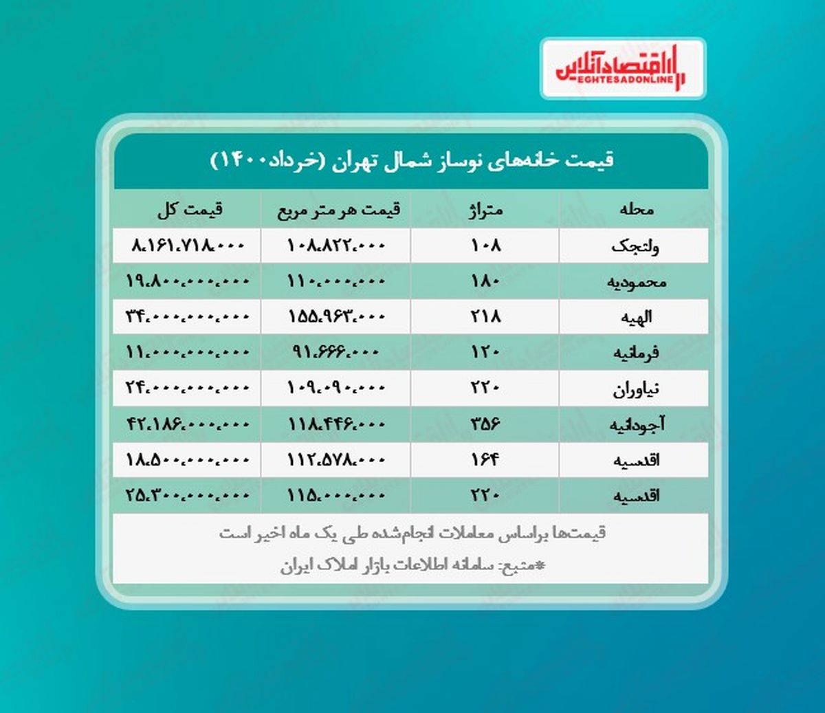 قیمت خانه در مناطق بالای شهر تهران