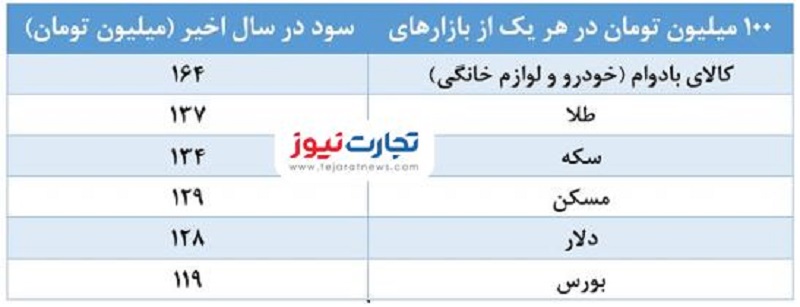 بیشترین سود در کدام بازار است؟