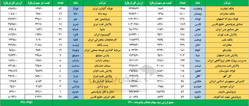 ارزش روز سهام عدالت