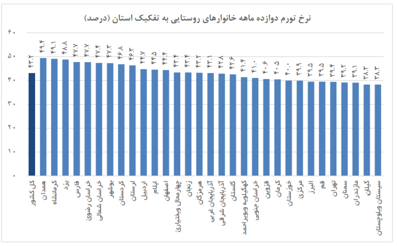 نرخ تورم در استان‌های مختلف اعلام شد