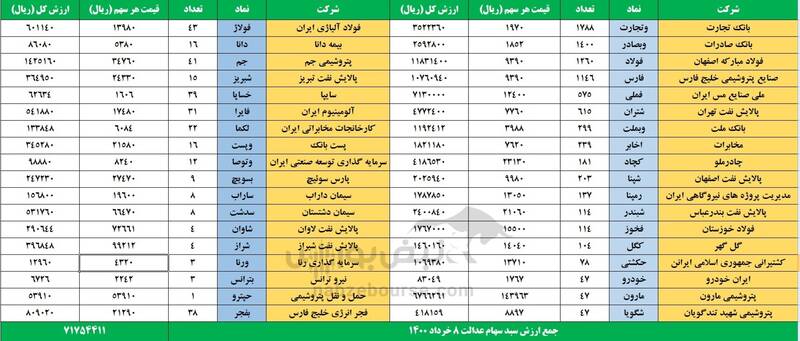 ارزش روز سهام عدالت
