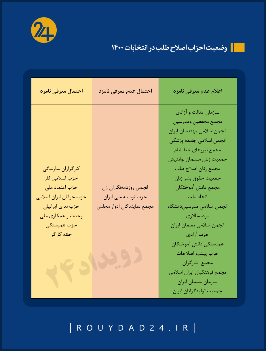 اصلاح طلبان انتخابات 1400