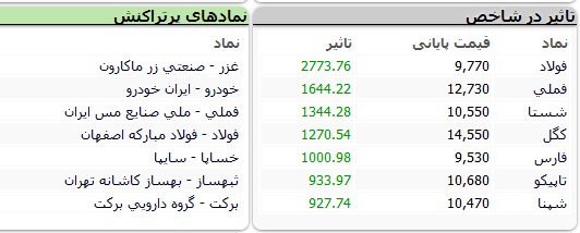 پیش بینی بازار سهام
