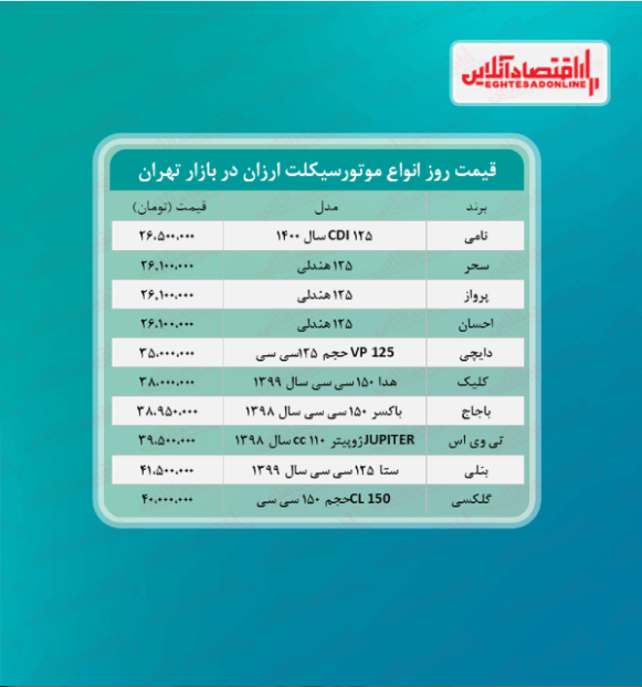 ارزانترین موتورسیکلتهای صفر بازار +جدول ارزانترین موتورسیکلتهای صفر بازار +جدول