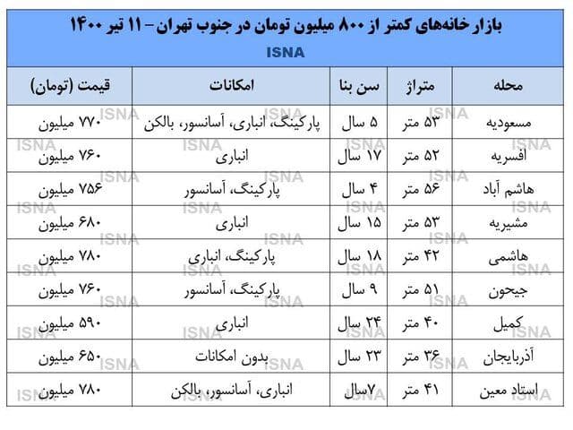 اسباب‌کشی تهرانی‌ها به جنوب پایتخت/ جدول قیمت مسکن در جنوب تهران