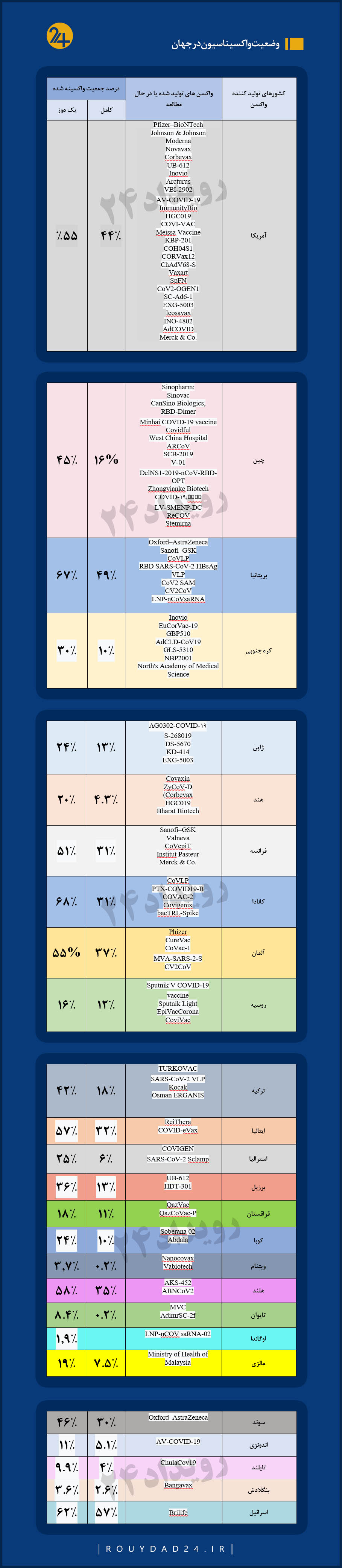 وضعیت واکسیناسیون در دنیا