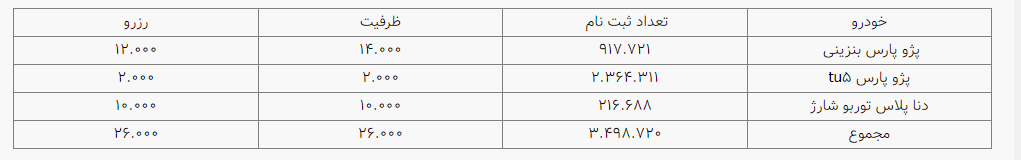 نتایج قرعهکشی فروش فوقالعاده ایران خودرو نتایج قرعهکشی فروش فوقالعاده ایران خودرو