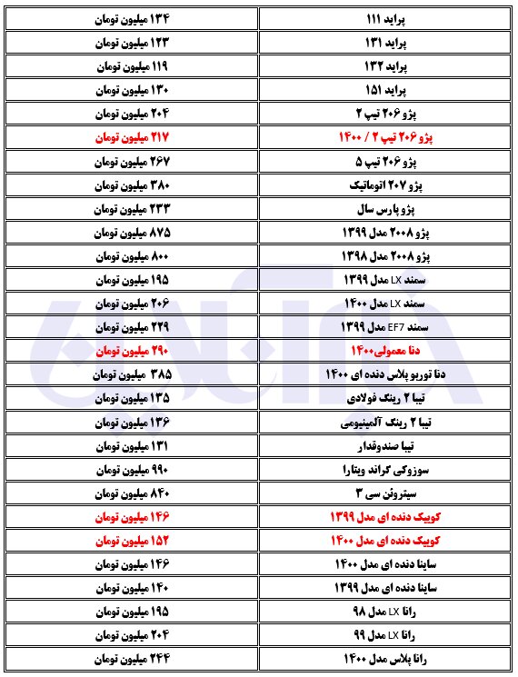 جولان گرانیها در بازار خودرو / ۲۰۶ تیپ دو ۲۱۷ میلیون تومان شد جولان گرانیها در بازار خودرو / ۲۰۶ تیپ دو ۲۱۷ میلیون تومان شد