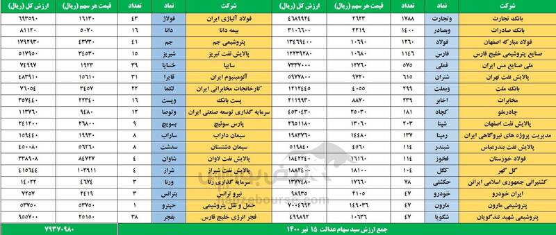 ارزش سهام عدالت