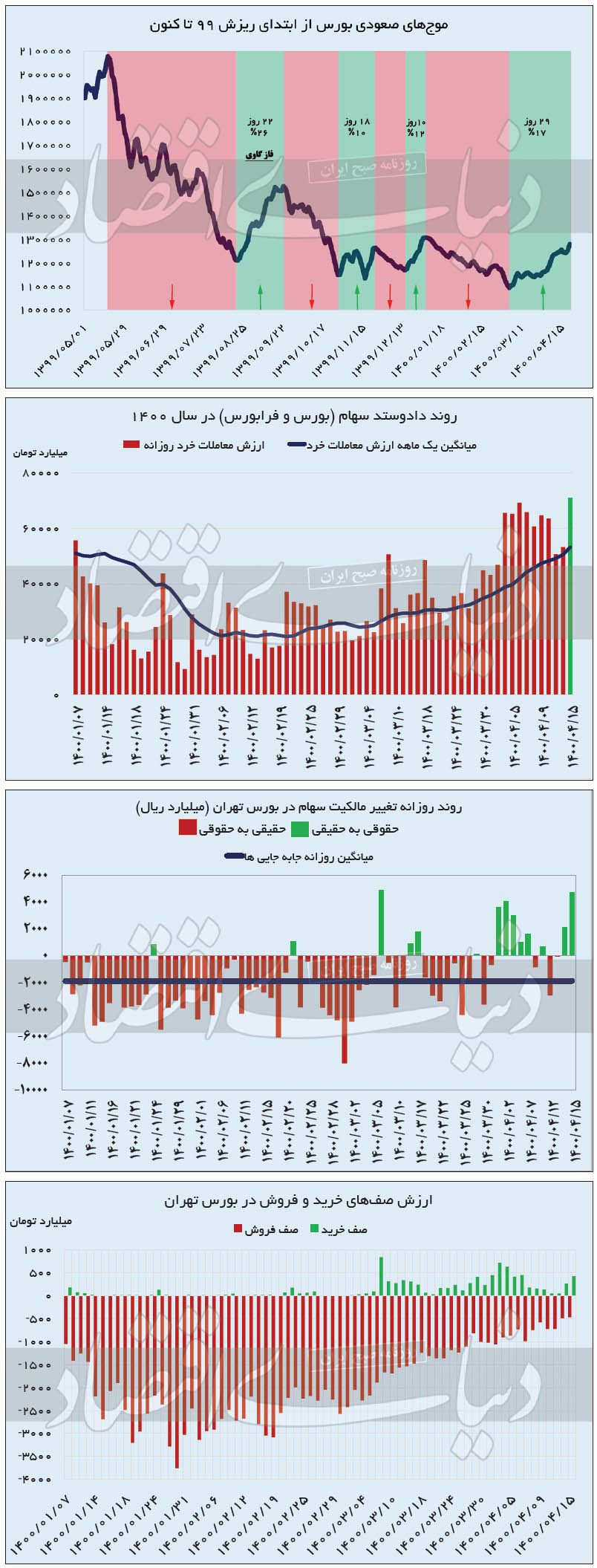 چهار رکورد بورس ۱۴۰۰