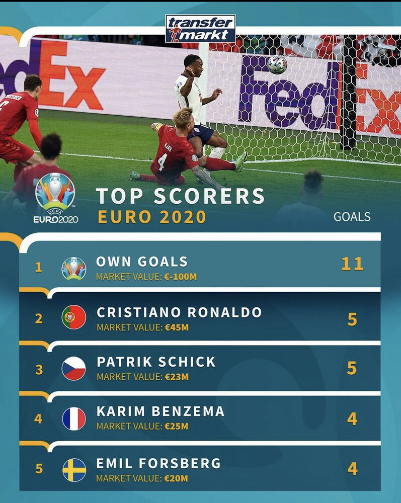 آمار عجیب گل به خودی در یورو ۲۰۲۰ +عکس