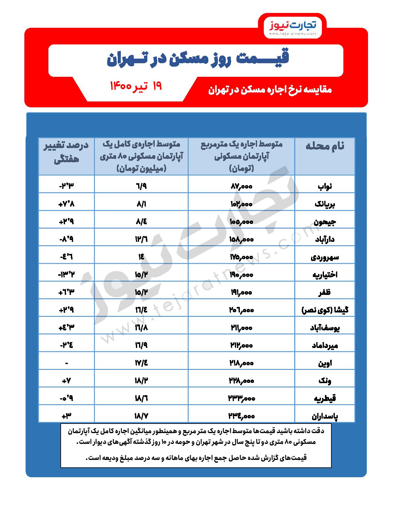 مسکن در تهران