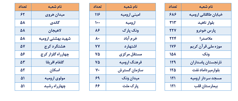 فرابانک ملت ۱۰ هزارتایی شد