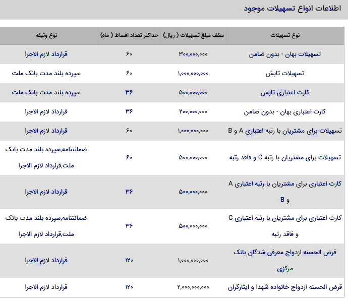 فرابانک ملت ۱۰ هزارتایی شد