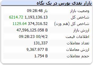 بورس امروز را چطور شروع کرد؟ بورس امروز را چطور شروع کرد؟