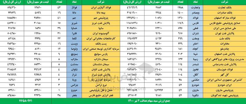 ارزش سهام عدالت 