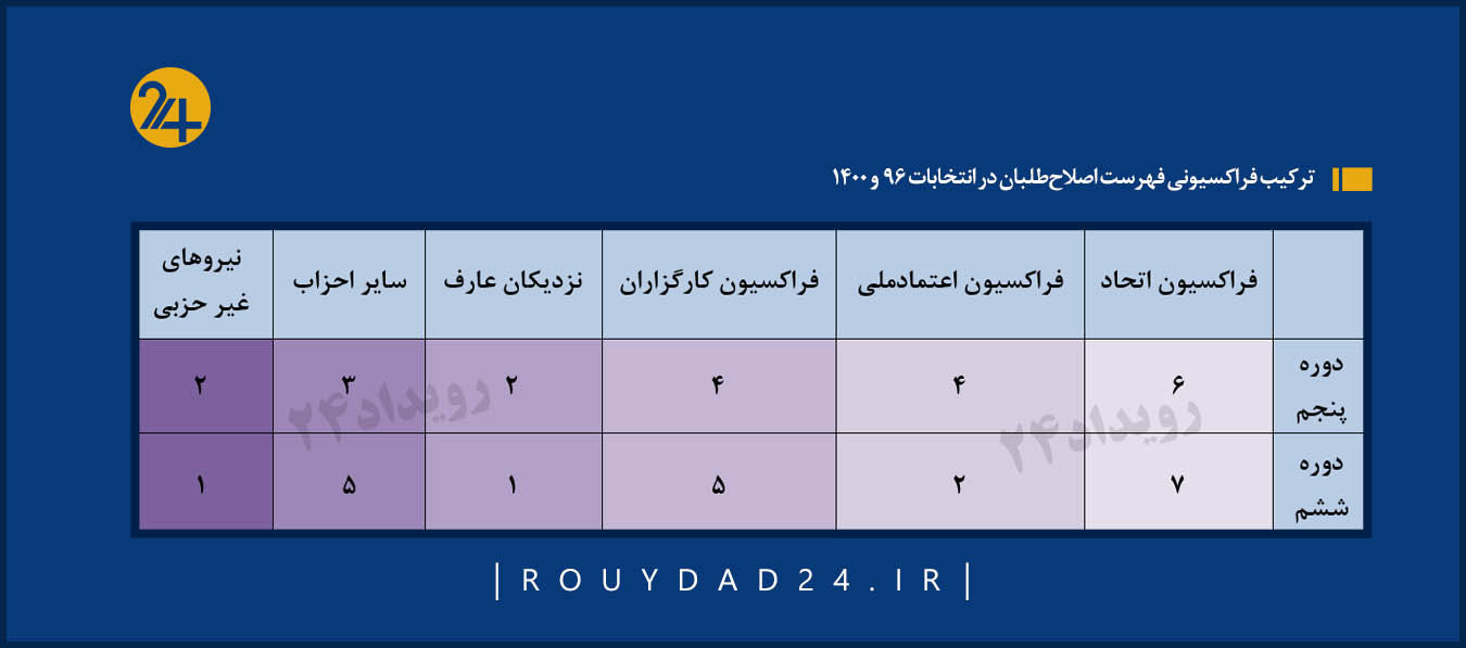 اصلاح طلبان انتخابات شورای شهر