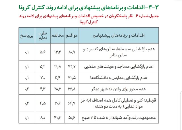 تمایل ۷۳ درصدی مردم به دریافت واکسن/ نمره شهروندان به عملکرد دولت در مدیریت کرونا تمایل ۷۳ درصدی مردم به دریافت واکسن/ نمره شهروندان به عملکرد دولت در مدیریت کرونا