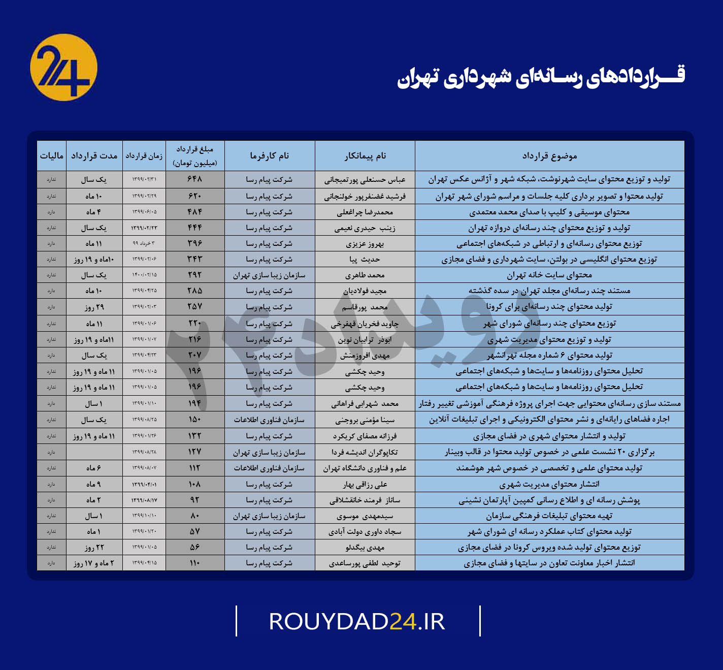 قراردهای شهرداری تهران