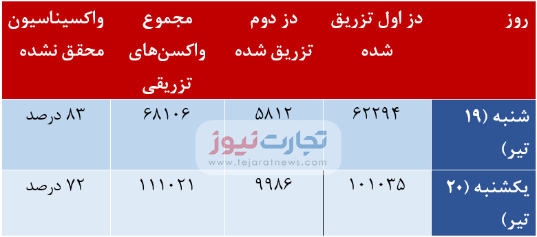 روند واکسیناسیون کرونا در ایران