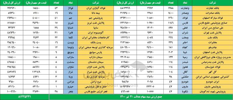 ارزش روز سهام عدالت