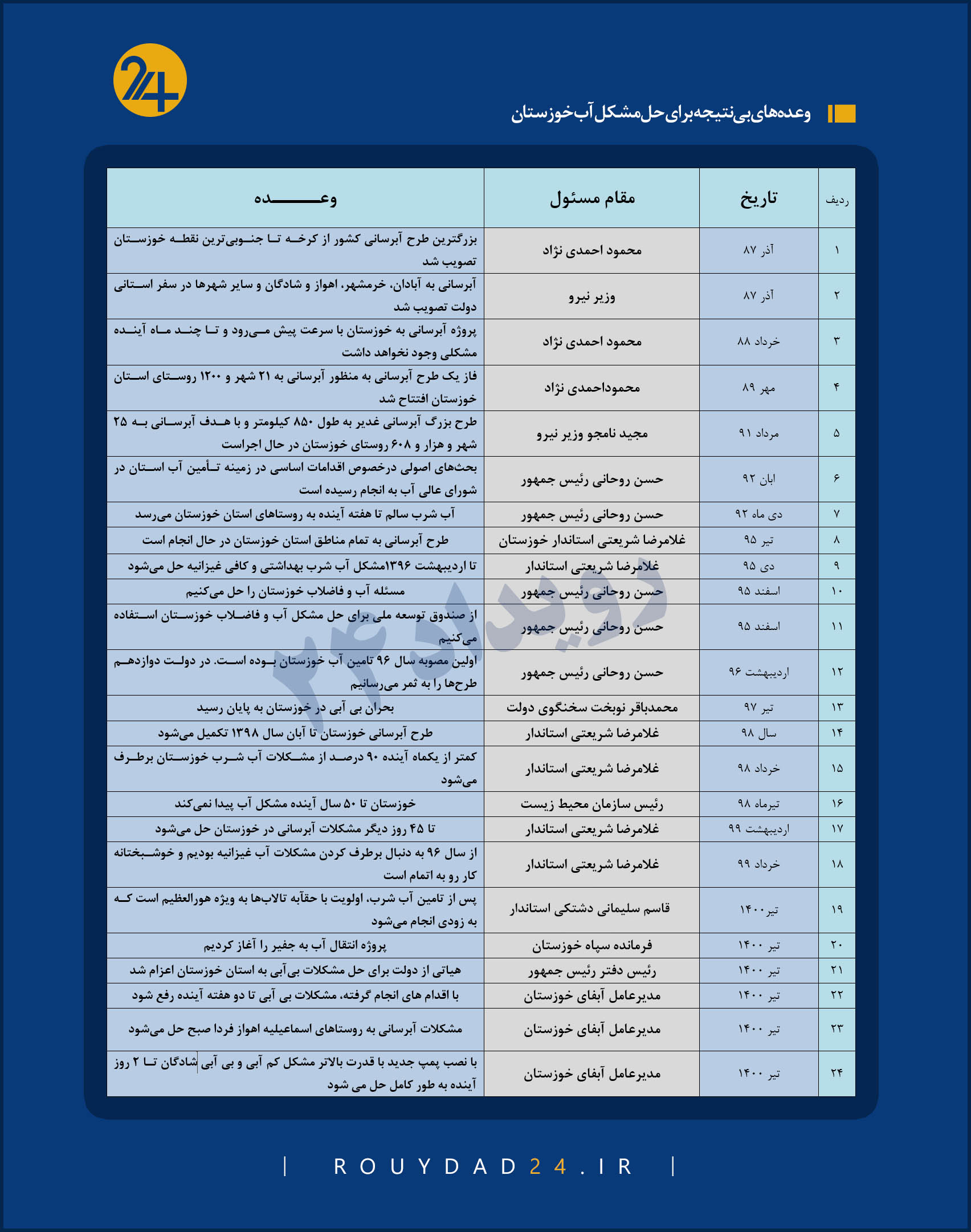 مسئولان برای آبرسانی به خوزستان چه وعده‌های داده‌اند؟ + جدول