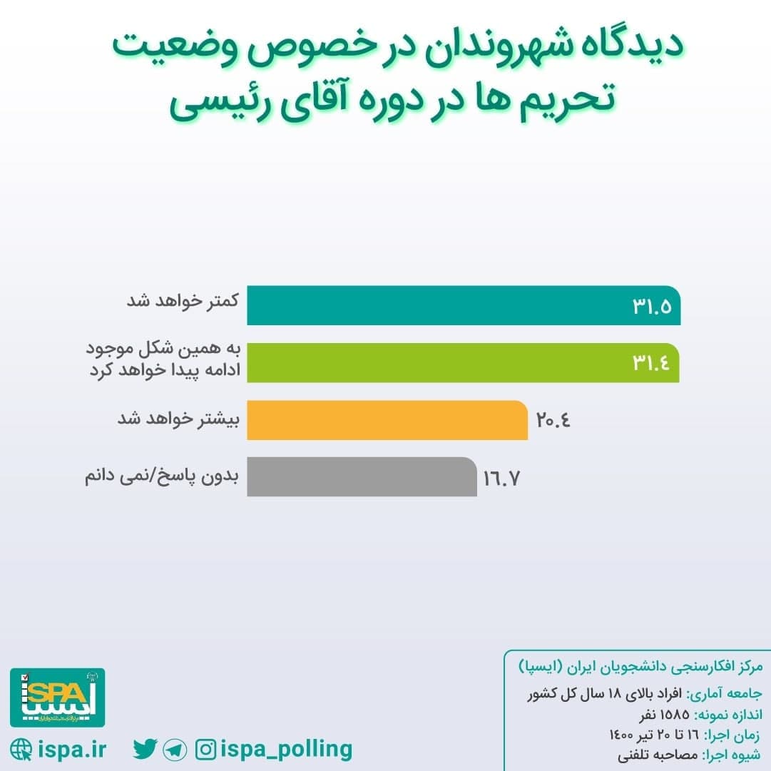 نتایج یک نظرسنجی درباره رفع تحریم‌ها در دولت رئیسی؛ مردم ناامید شدند!