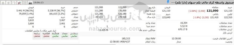 ارزش روز دارایکم