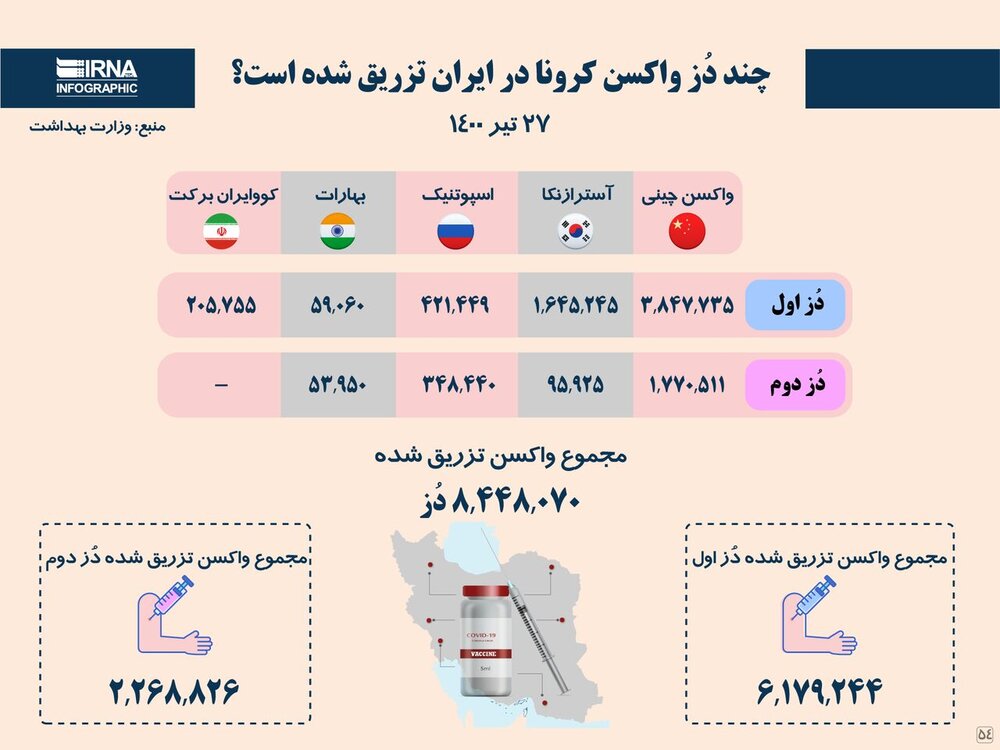 تزریق واکسن کرونا تا امروز چه شرایطی دارد؟ +اینفوگرافیک