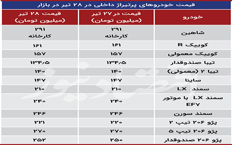 واکنش بازار خودرو به تعطیلات شش روزه / ۲۰۶ تیپ ۲ به ۲۲۱ میلیون تومان رسید؛ ۲۰۶ صندوقدار افزایش دو میلیونی داشت بازار خودرو