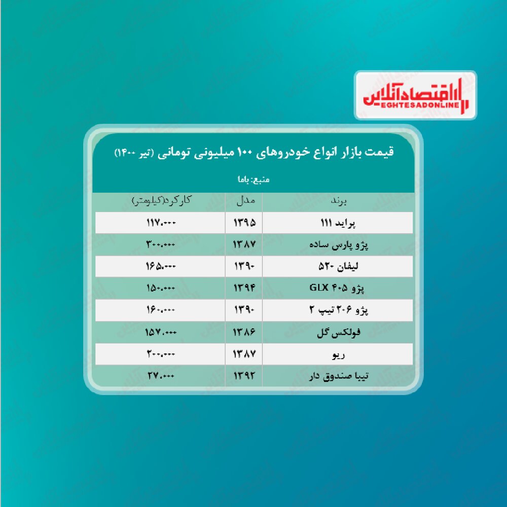 با ۱۰۰ میلیون چه خودرویی می‌توان خرید؟