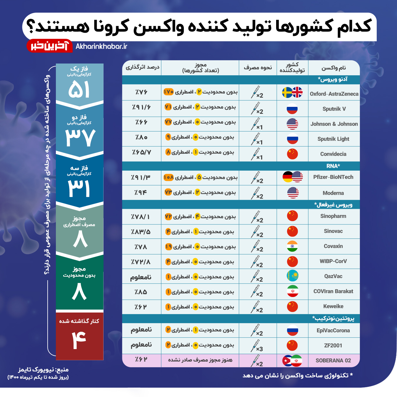 کدام کشورها تولیدکننده واکسن کرونا هستند؟ کدام کشورها تولیدکننده واکسن کرونا هستند؟