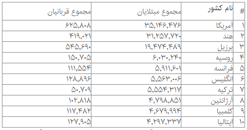 تازه‌ترین آمار کرونا در جهان