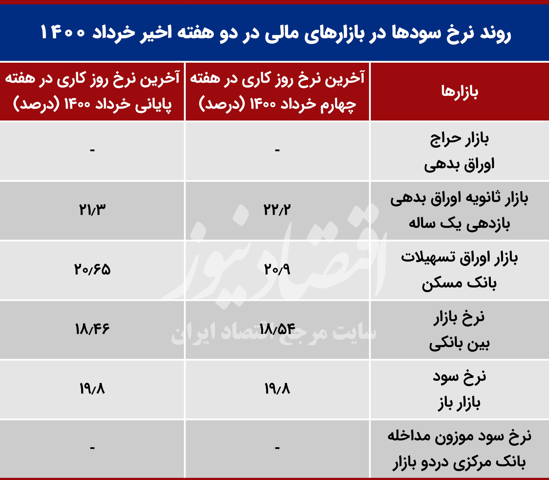 نزول نرخ سود در سه بازار/ کاهش نرخ سود وام مسکن
