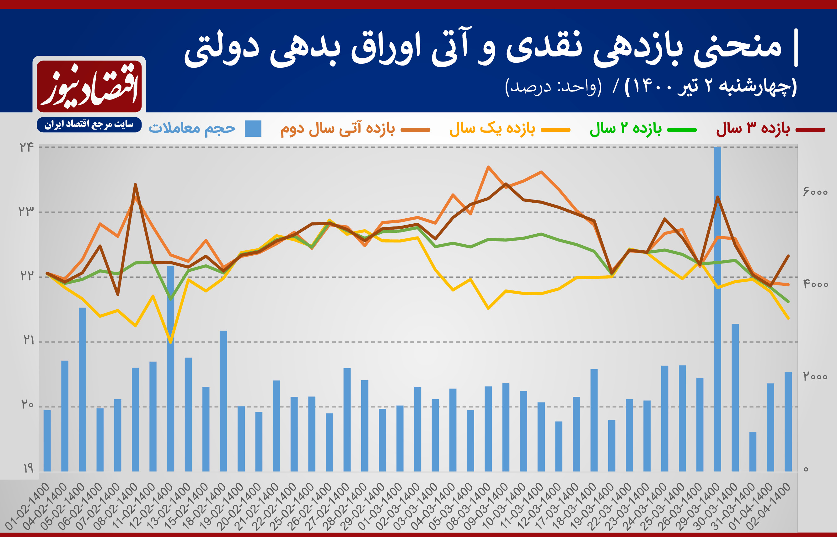 نزول نرخ سود در سه بازار/ کاهش نرخ سود وام مسکن