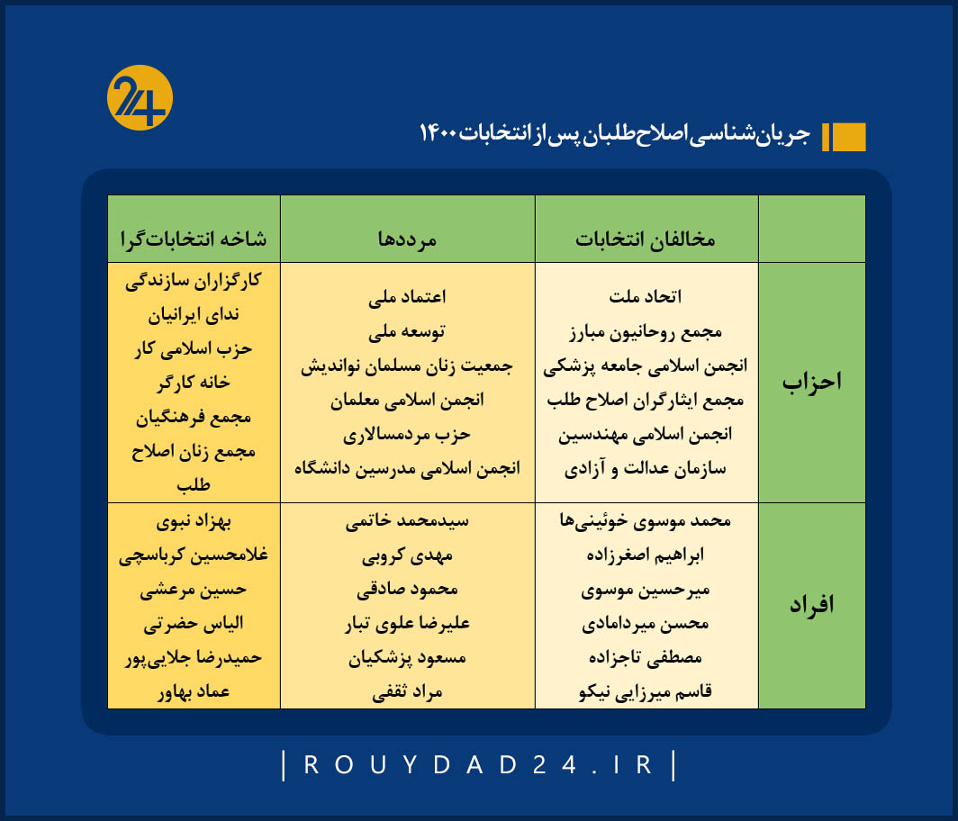 اصلاح طلبان انتخابات 1400