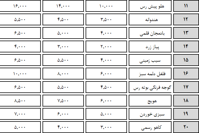 قیمت روز انواع میوه و تره‌بار