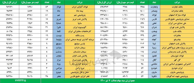 ارزش سهام عدالت 