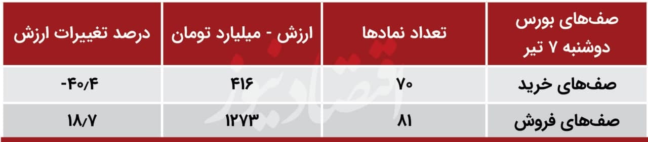 زنگ خطر برای سهامداران بورس به صدا درآمد