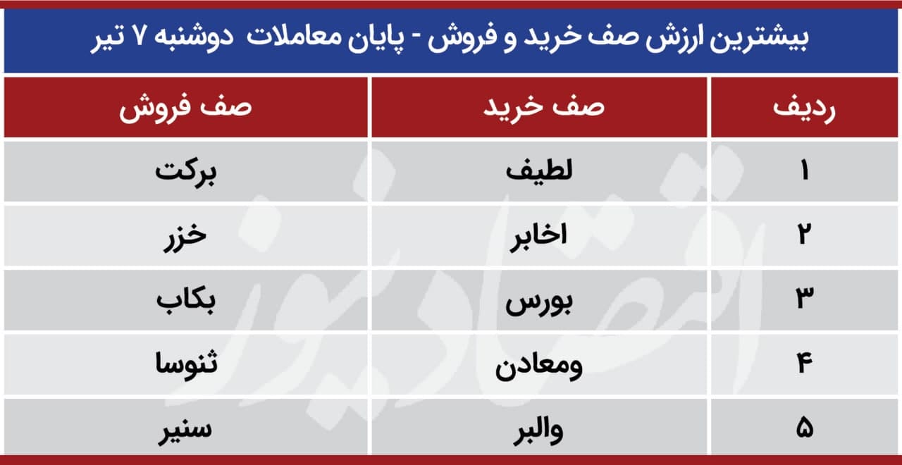 زنگ خطر برای سهامداران بورس به صدا درآمد