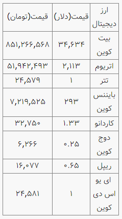 بیت کوین در آستانه ۳۵ هزار دلاری شدن بیت کوین در آستانه ۳۵ هزار دلاری شدن