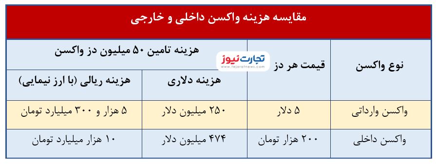 روند واکسیناسیون کرونا در ایران روند واکسیناسیون کرونا در ایران
