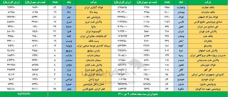 ارزش روز سهام عدالت